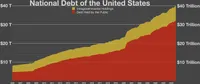 National Debt: 2006-2026