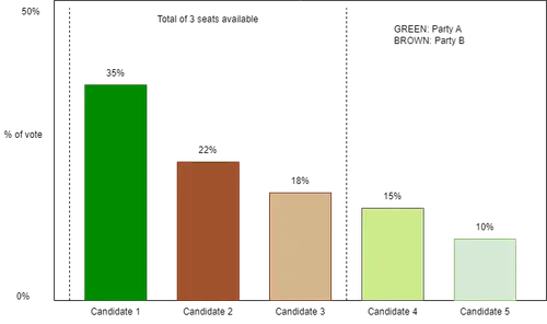 In Proportional Voting, brown wins 2 seats and green wins 1