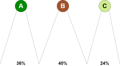 Dark-green Party A has 36% of the vote, brown Party B has 40%, and light-green Party C has 24%. Party B wins, even though people prefer green policies to brown policies